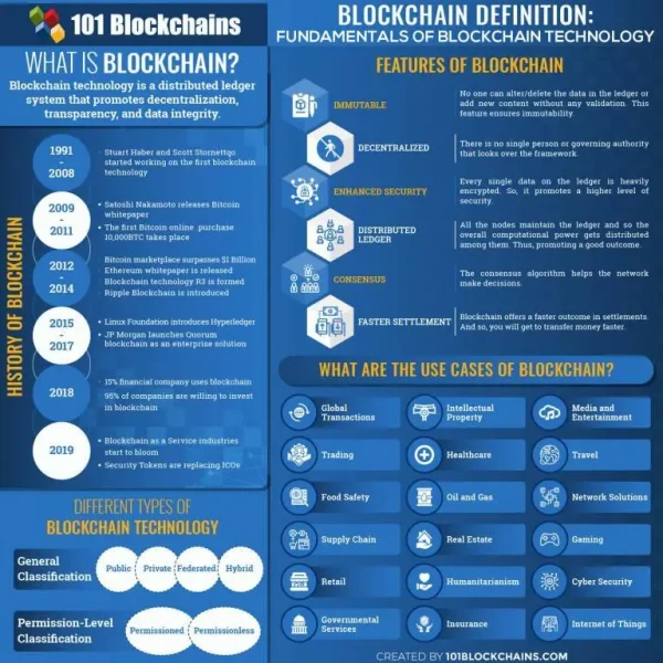 How Much Do You Know About Blockchain