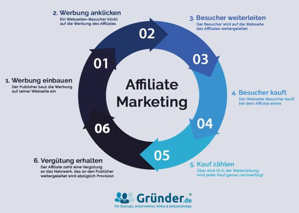 Affiliate Marketing Blog How Affiliate Marketing Works