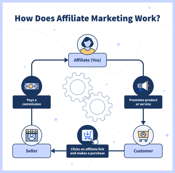 Affiliate Marketing For Beginners: How to Develop and Manage a Successful Strategy