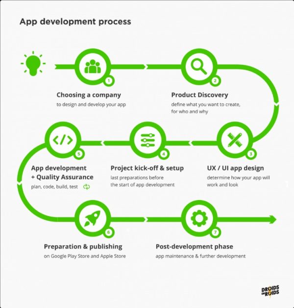 Revolutionizing Industries Through Mobile App Development